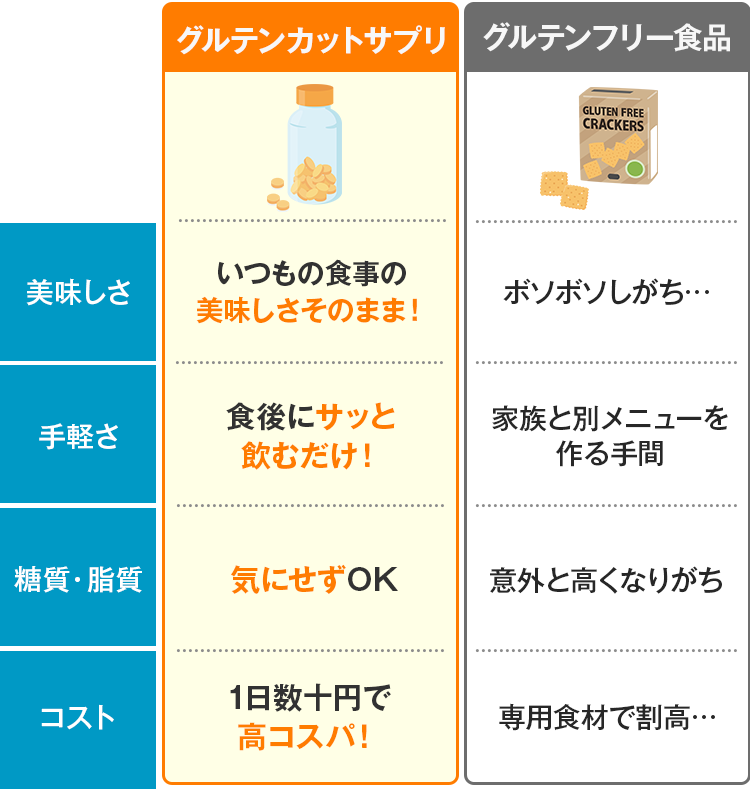 グルテンカットサプリとグルテンフリー食品の比較